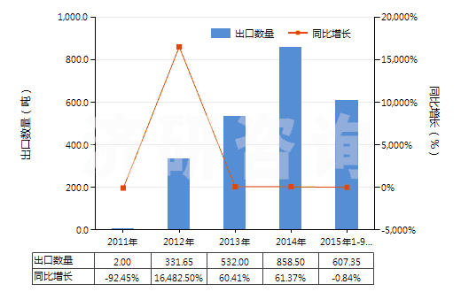 2011-2015年9月中國(guó)其他礦物鉀肥及化學(xué)鉀肥(HS31049090)出口量及增速統(tǒng)計(jì)